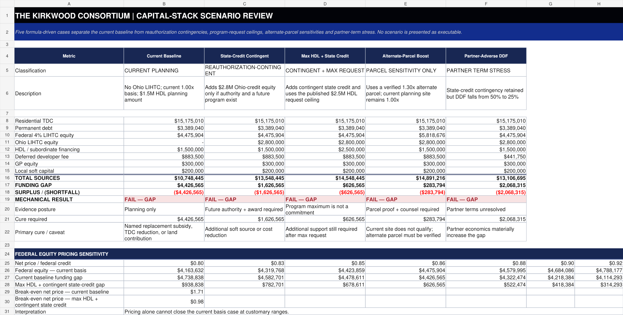 Scenario Review tab showing five capital cases and remaining gaps