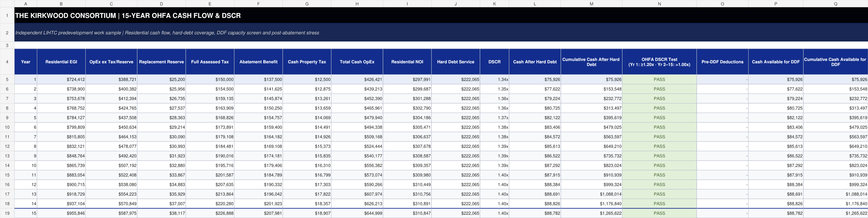 Kirkwood Consortium 15-year OHFA cash flow and DSCR workbook preview
